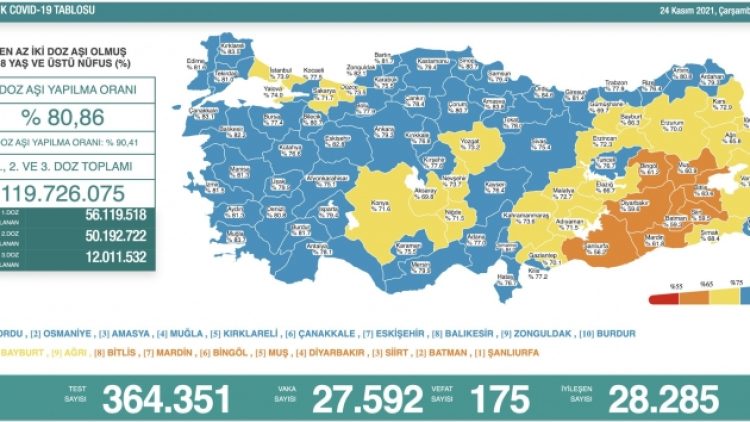 Son 24 saat: 27 bin 592 yeni vaka, 175 can kaybı
