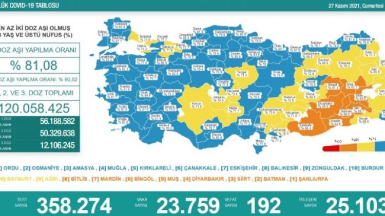 Koronavirüsten 192 kişi hayatını kaybetti, 23 bin 759 yeni vaka tespit edildi