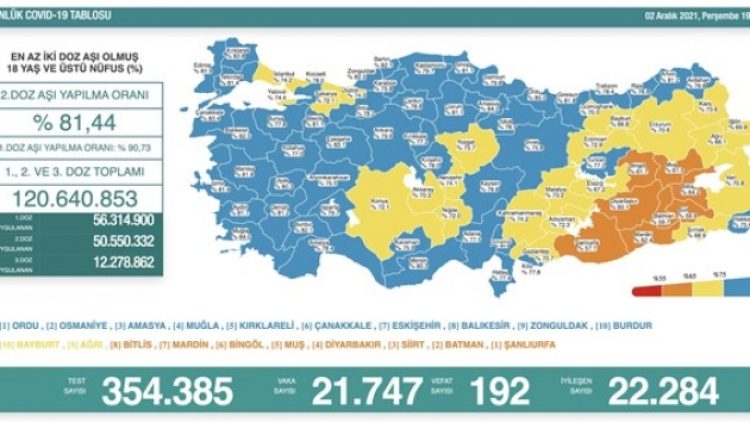 Son 24 saat: 21 bin 747 yeni vaka, 192 can kaybı