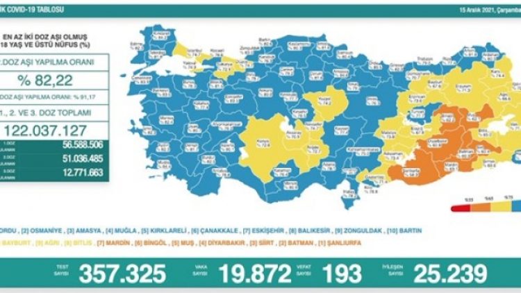 Son 24 saat: 19 bin 872 yeni vaka, 193 can kaybı