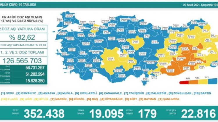 Son 24 saat: 19 bin 95 yeni vaka, 179 can kaybı