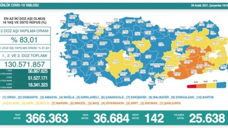 Son 24 saat: 36 bin 684 vaka, 142 can kaybı