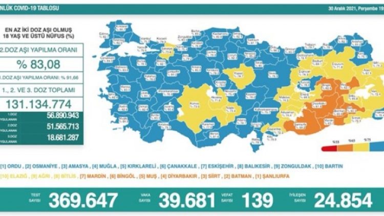 Son 24 saat: 39 bin 681 yeni vaka, 139 can kaybı