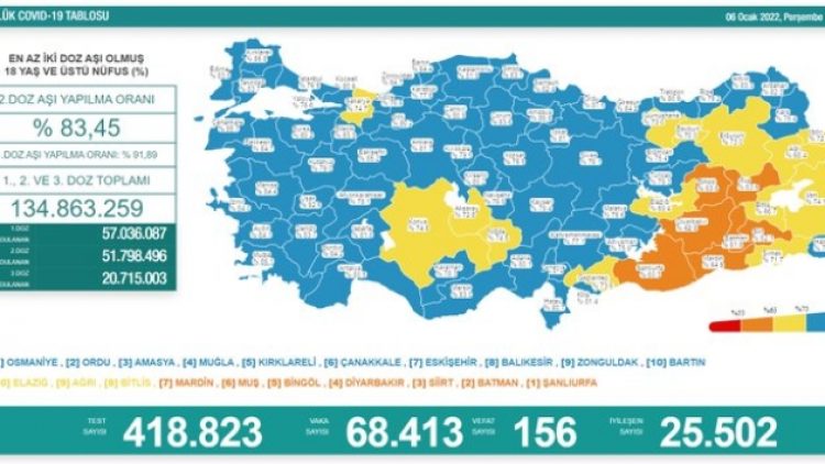 Son 24 saat: 68 bin 413 yeni vaka, 156 can kaybı