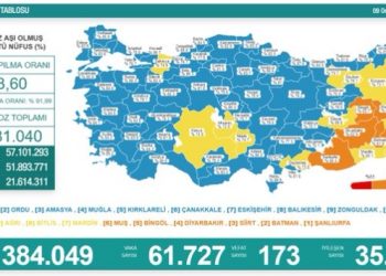 Son 24 saat: 61 bin 727 yeni vaka, 173 can kaybı