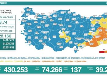 Son 24 saat: 74 bin 266 yeni vaka, 137 can kaybı