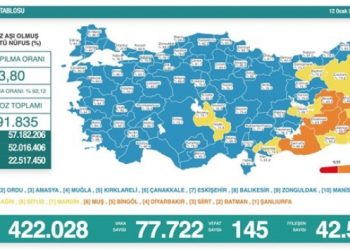 Son 24 saat: 77 bin 722 yeni vaka, 145 can kaybı