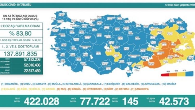 Son 24 saat: 77 bin 722 yeni vaka, 145 can kaybı