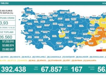 Son 24 saat: 67 bin 857 yeni vaka, 167 can kaybı