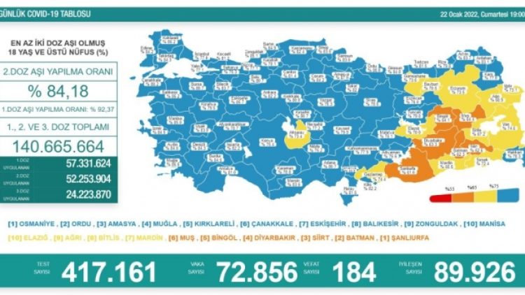 Koronavirüsten 184 kişi hayatını kaybetti