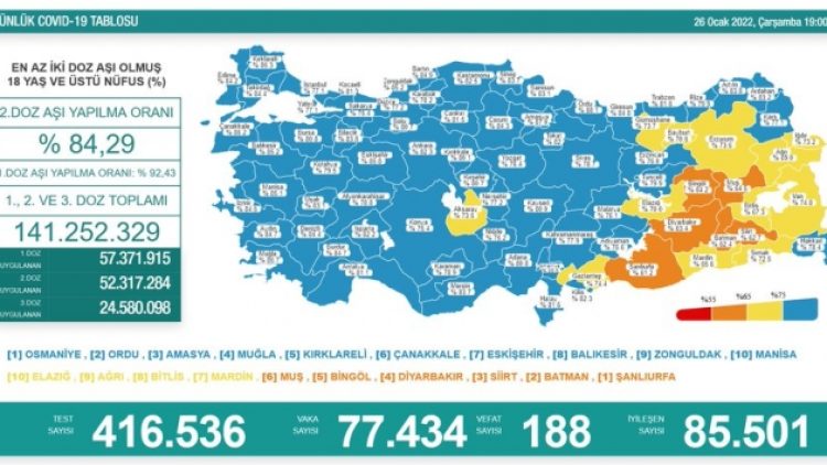 Son 24 saat: 77 bin 434 yeni vaka, 188 can kaybı