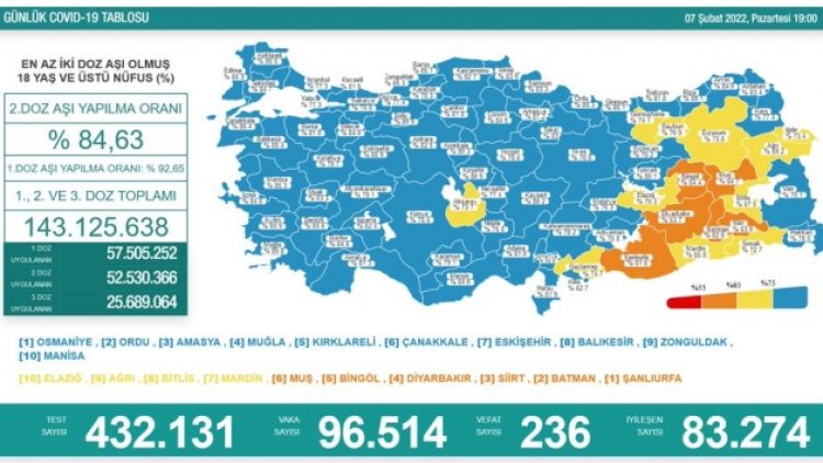 Son 24 saat: 96 bin 514 yeni vaka, 236 can kaybı