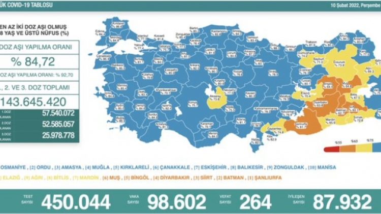 Son 24 saat: 98 bin 602 yeni vaka, 264 can kaybı