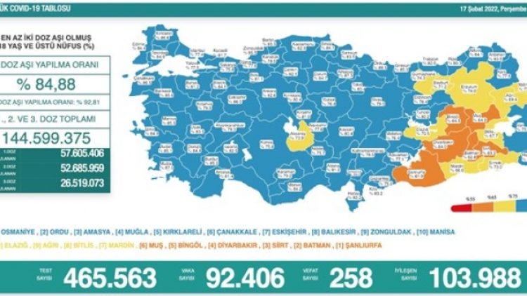 Son 24 saat: 92 bin 406 yeni vaka, 258 can kaybı