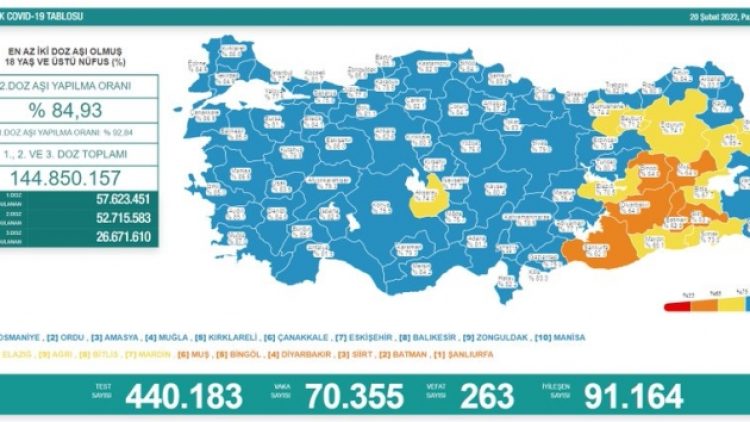 Son 24 saat: 70 bin 355 yeni vaka, 263 can kaybı