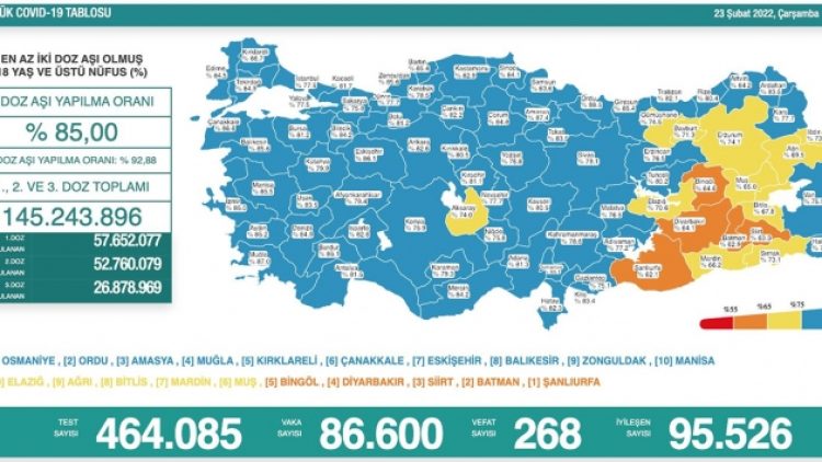Son 24 saat: 86 bin 600 yeni vaka, 268 can kaybı