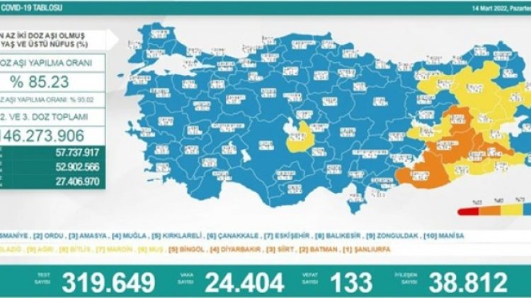 Son 24 saat: 24 bin 404 yeni vaka, 133 can kaybı