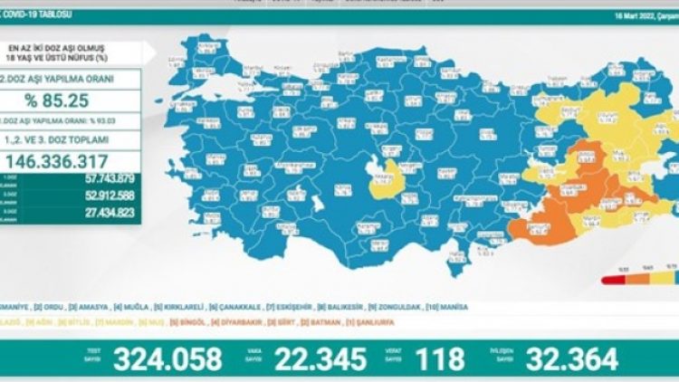Son 24 saat: 22 bin 345 yeni vaka, 118 can kaybı