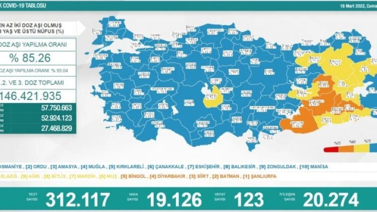 Son 24 saat: 19 bin 126 yeni vaka, 123 can kaybı