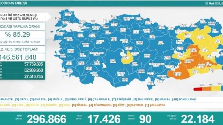 Son 24 saat: 17 bin 426 yeni vaka, 90 can kaybı