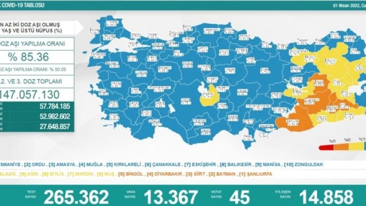 Son 24 saat: 13 bin 367 yeni vaka, 45 can kaybı