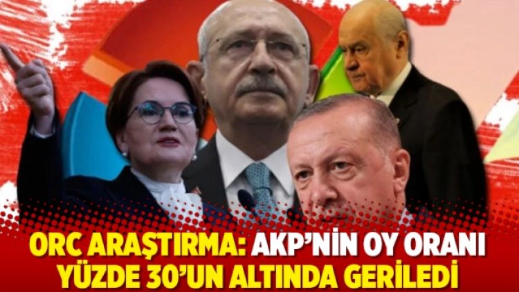 ORC Araştırma: AKP’nin oy oranı yüzde 30’un altında geriledi