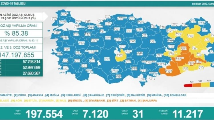Son 24 saat: 7 bin 120 yeni vaka, 31 can kaybı