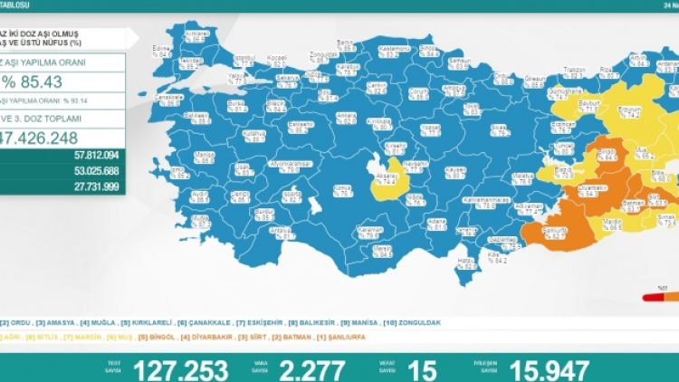 Son 24 saat: 2 bin 604 yeni vaka, 15 can kaybı
