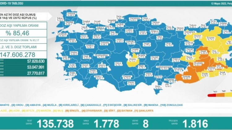 Son 24 saat: Bin 778 yeni vaka, 8 can kaybı