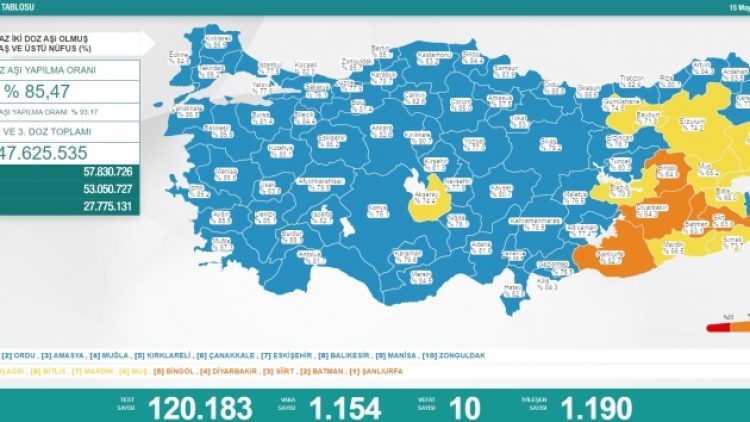 Son 24 saat: Bin 154 yeni vaka, 10 can kaybı