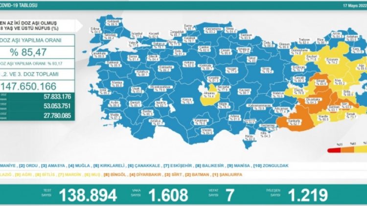 Son 24 saat: Bin 608 yeni vaka, 7 can kaybı