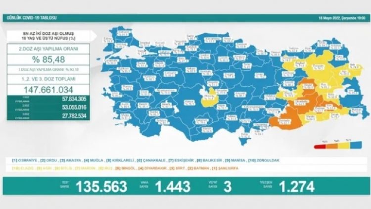 Son 24 saat: Bin 443 yeni vaka, 3 can kaybı