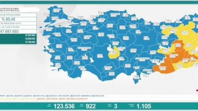 Son 24 saat: 922 yeni vaka, 3 can kaybı