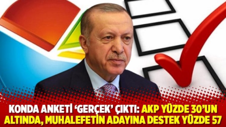 KONDA anketi ‘gerçek’ çıktı: AKP yüzde 30’un altında, muhalefetin adayına destek yüzde 57