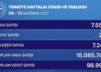 Haftalık koranavirüs verileri açıklandı