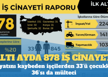 İSİG: Altı ayda 878 iş cinayeti