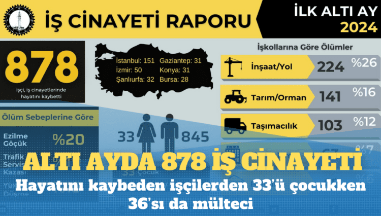 İSİG: Altı ayda 878 iş cinayeti