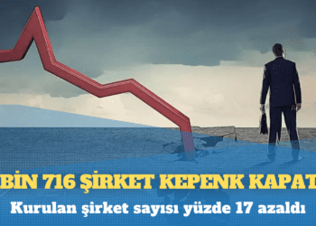 Kurulan şirket sayısı yüzde 17 azaldı, 17 bin 716 şirket kepenk kapattı