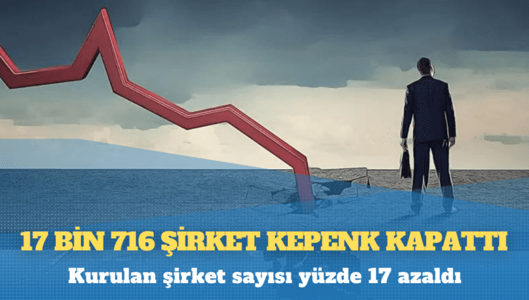Kurulan şirket sayısı yüzde 17 azaldı, 17 bin 716 şirket kepenk kapattı
