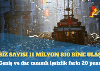 DİSK-AR: İşsiz sayısı 11 milyon 810 bine ulaştı