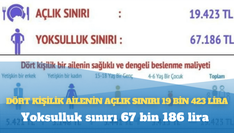 BİSAM: Dört kişilik ailenin açlık sınırı 19 bin 423 lira