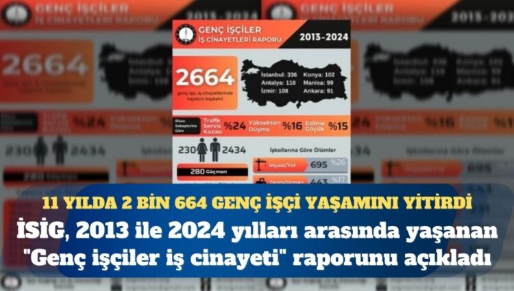İSİG: 11 yılda 2 bin 664 genç işçi yaşamını yitirdi