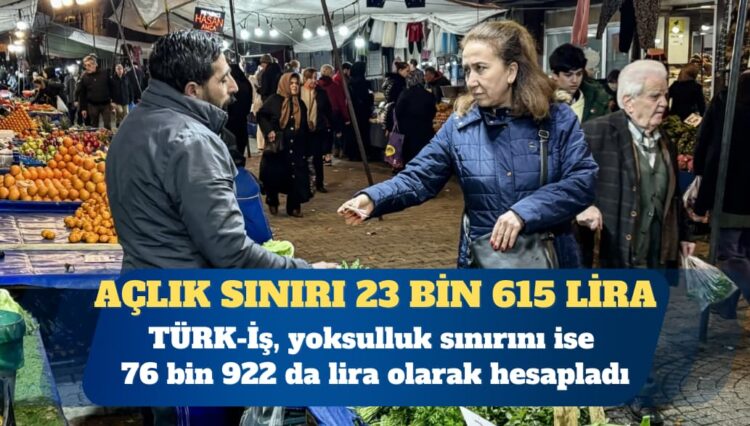 TÜRK-İş: Açlık sınırı 23 bin 615 lira
