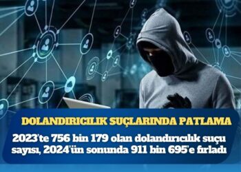 Dolandırıcılık suçlarında patlama: Yüzde bin 526 arttı