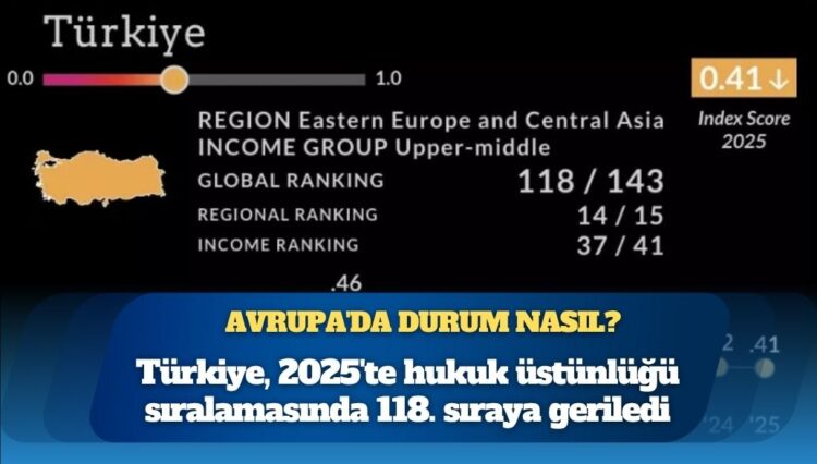 Türkiye, 2025 yılında hukuk üstünlüğü endeksinde bir sıra gerileyerek 143 ülke arasında 118. sırada yer aldı